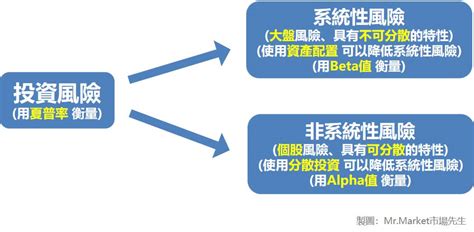 有風險|系統性風險是什麼？與非系統性風險的差別？